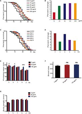 Low Concentrations of Caffeine and Its Analogs Extend the Lifespan of Caenorhabditis elegans by Modulating IGF-1-Like Pathway